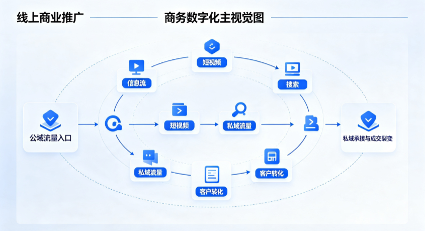 法库县线上商业推广怎么做？全域流量闭环搭建与低成本转化实战指南